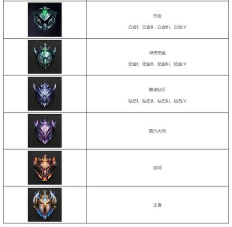 英雄联盟段位怎么算的[图2]