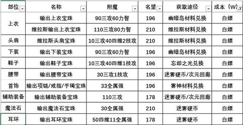dnf瞎子怎么附魔[图1]