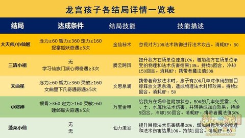 梦幻西游2孩子怎么养