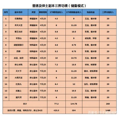 梦幻西游怎么获得三界功绩